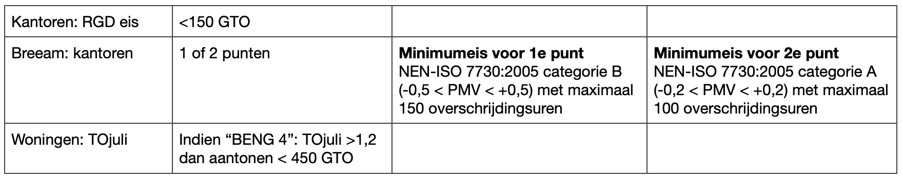 Tabel met voorbeelden waarin GTO als comfort-eis wordt gesteld