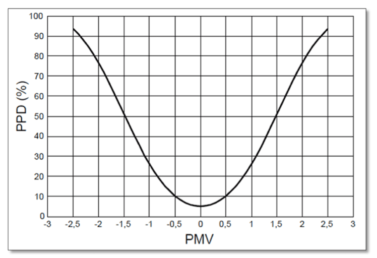 Relatie tussen de PMV index en de PPD index