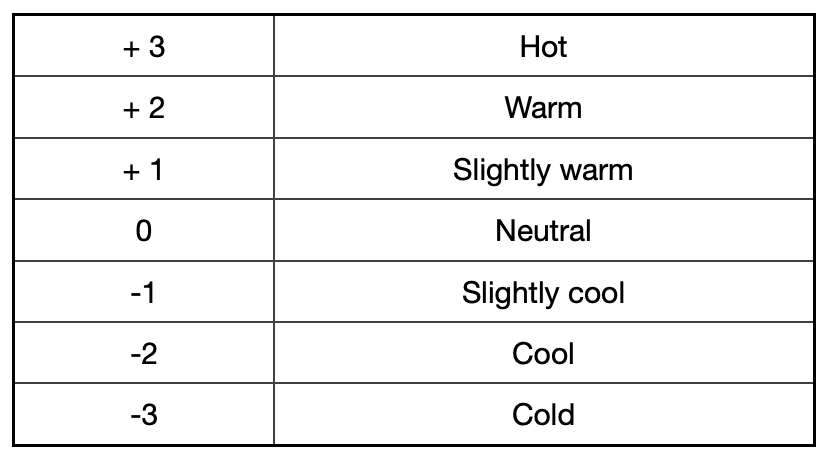 Tabel met de 7 stappen van thermische beleving
